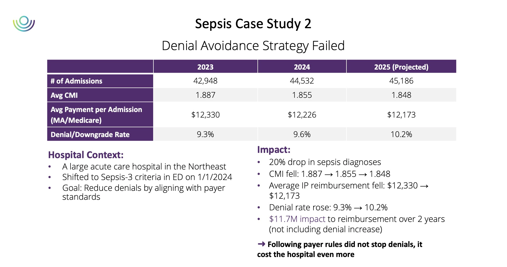 Sepsis Case Study -Denial Avoidance Strategy Failed<br />
